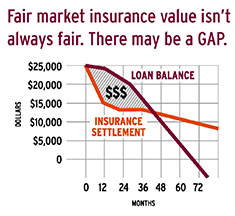 GAP graph. loan balance and insurance settlement going down. Loan Balance starts off higher than Insurance settlement. The area between them here is called GAP. Loan balance and Insurance settlement eventually intersect between 36 and 48 months. Then Insurance settlement becomes higher than Loan balance.